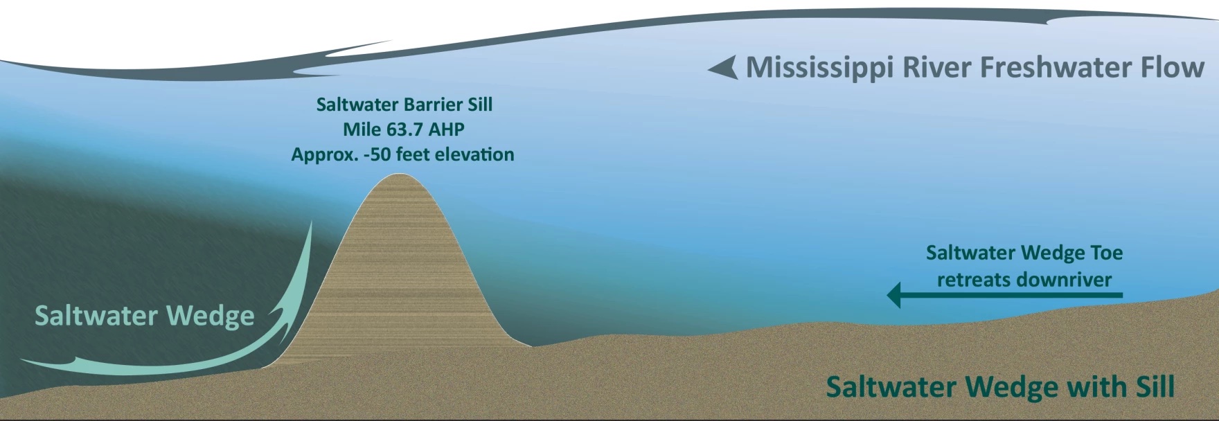 A diagram that depicts a raised patch of dirt underneath the water surface of a river. The saltwater wedge is stuck behind the raised dirt and barely mixes with the freshwater on the other side.