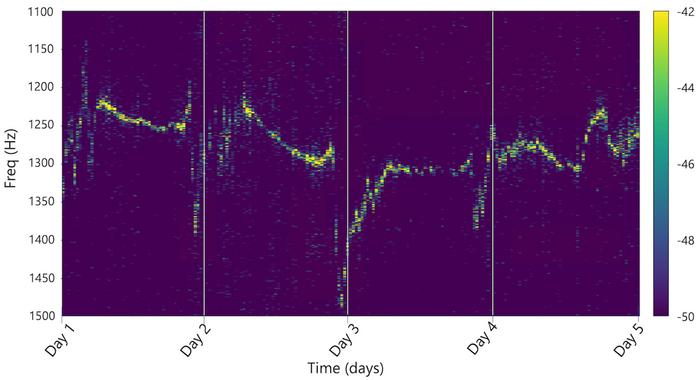 A line graph measuring frequency over the course of 5 days. The line goes up and down without a specific trend.