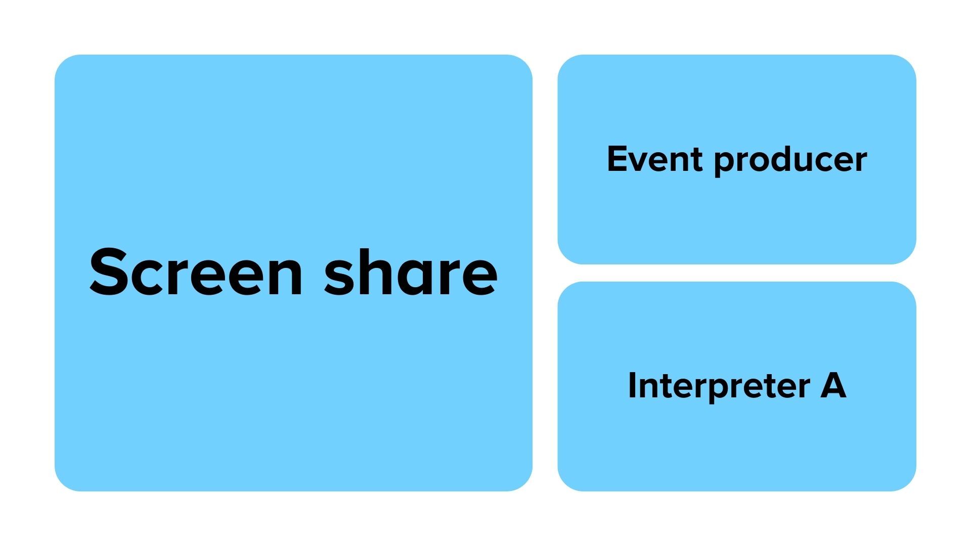 Visual layout used for planning purposes at the start of the Zoom event for deaf community members. It includes three squares with assigned roles. On the left is a larger square that is the screen share, on the top right is a smaller square for the event producer, and on the bottom right is a smaller square for Interpreter A.