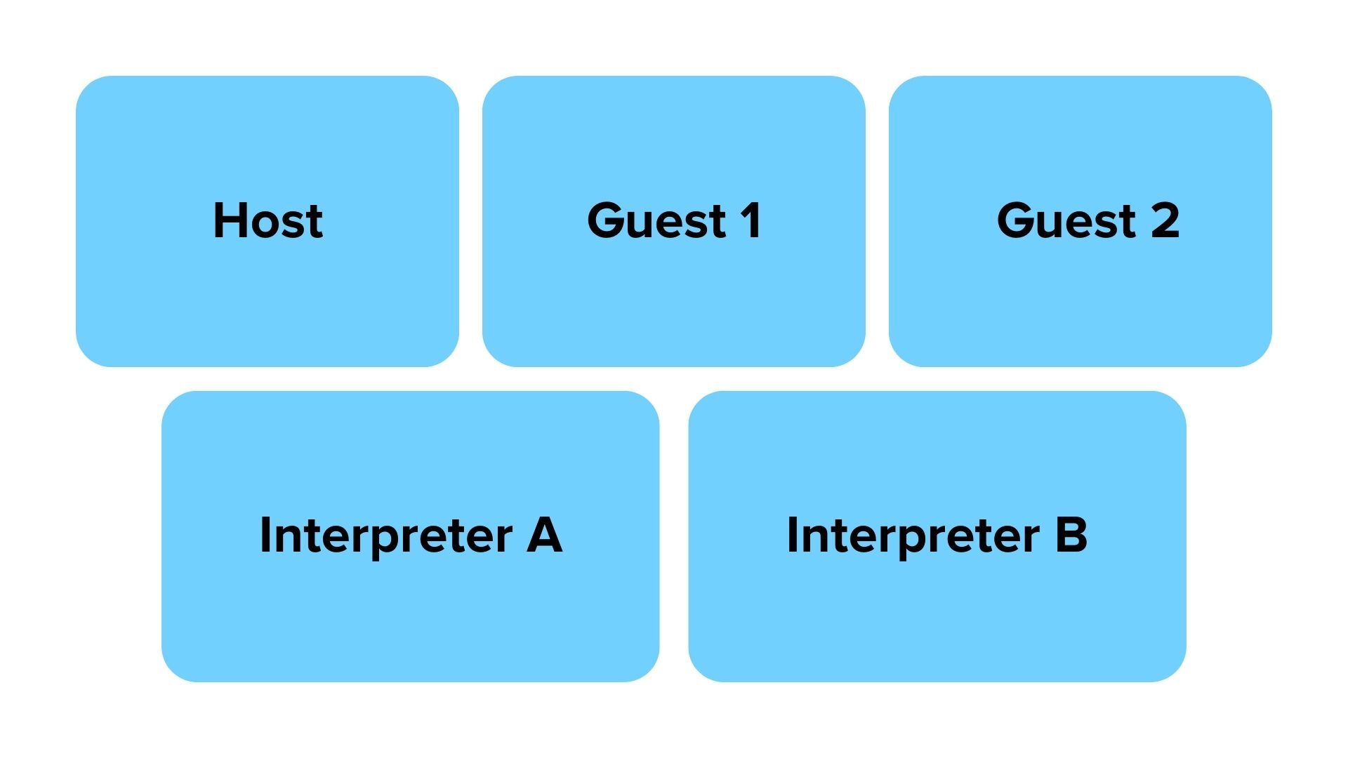Visual layout for the interview portion of the Zoom session. On the top are three squares for the host, guest 1, and guest 2. On the bottom are two squares for interpreters A & B. 