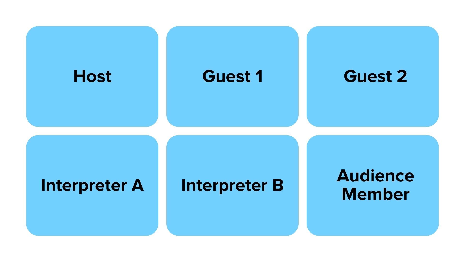 Visual layout for the Q&A portion of the Zoom session with deaf community members. On the top are three squares for the host, guest 1, and guest 2. On the bottom are three squares for interpreter A, interpreter B, and for the audience member asking a question. 