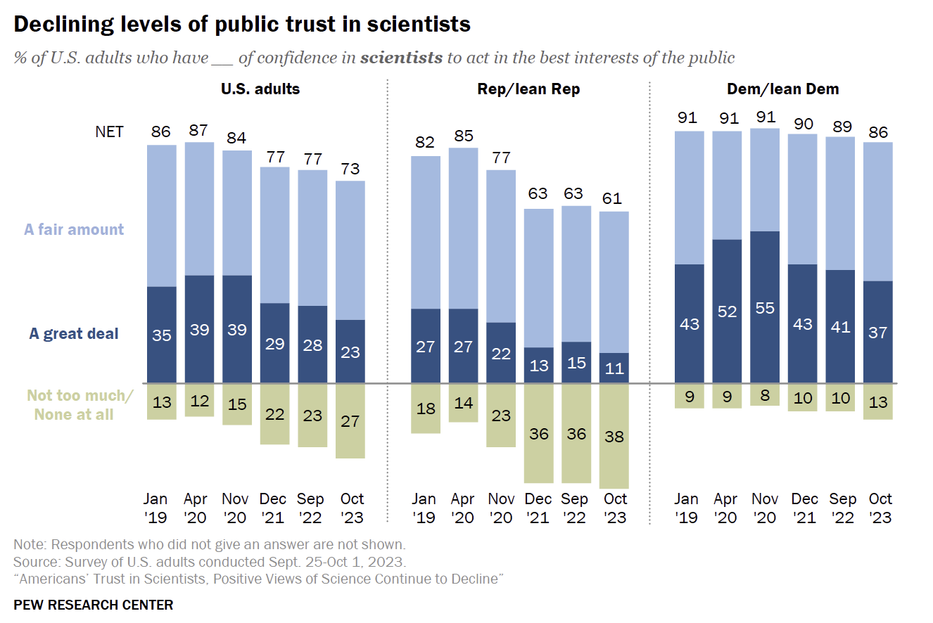 Charts that show declining confidence in scientists to act in the best interest of the public between Jan '19 and Oct '23.
