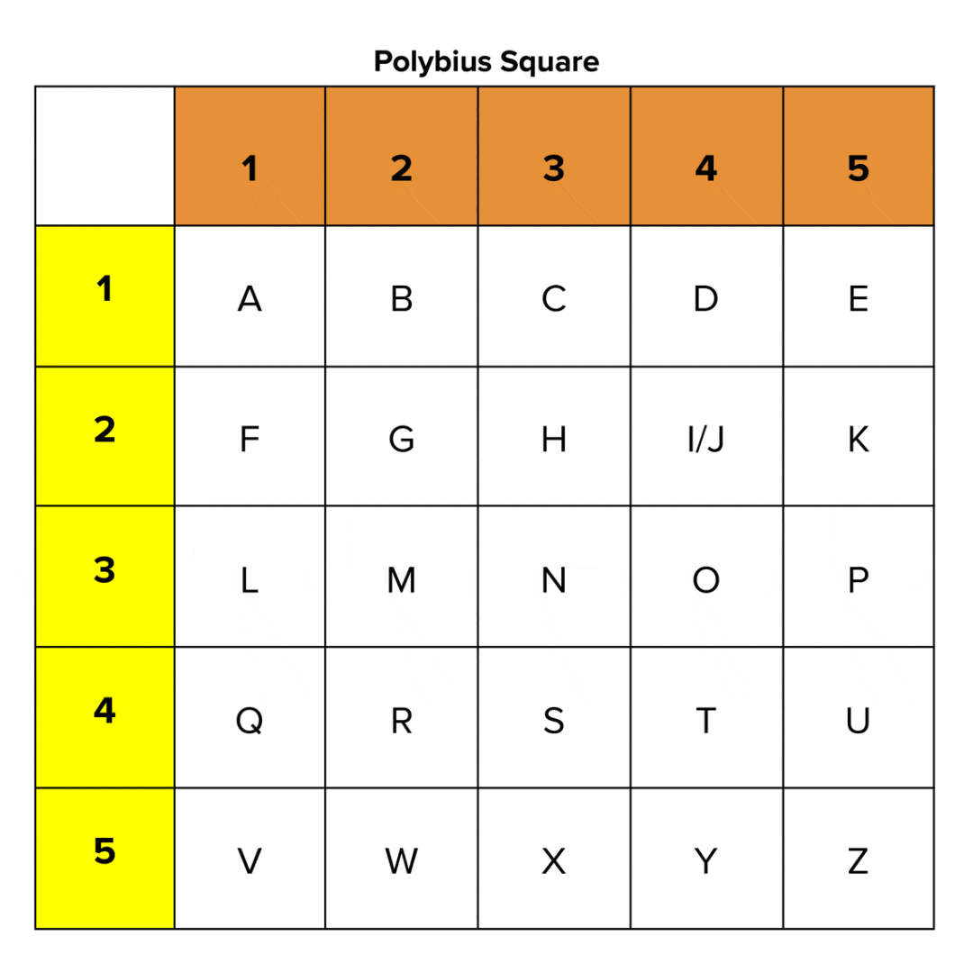 An image of a Polybius square: a five-by-five grid with the numbers one through five along the top row and down the left-hand column. The alphabet populates the remaining squares, and the letters I and J share a square. An animation shows the letter H being circled and then arros pointing to 3 and 2.