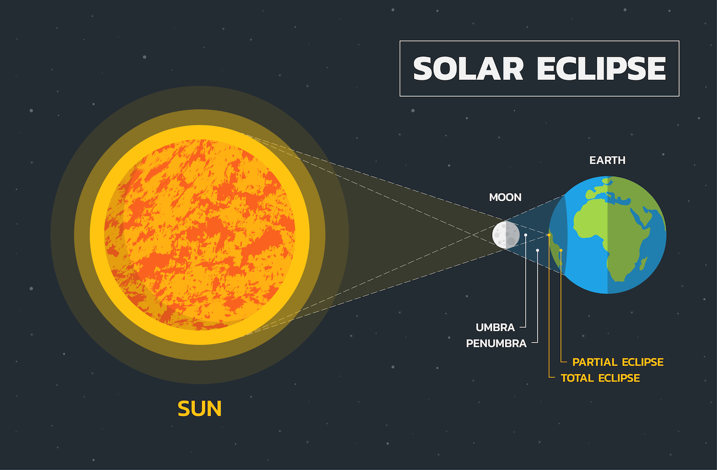 Solar eclipse diagram