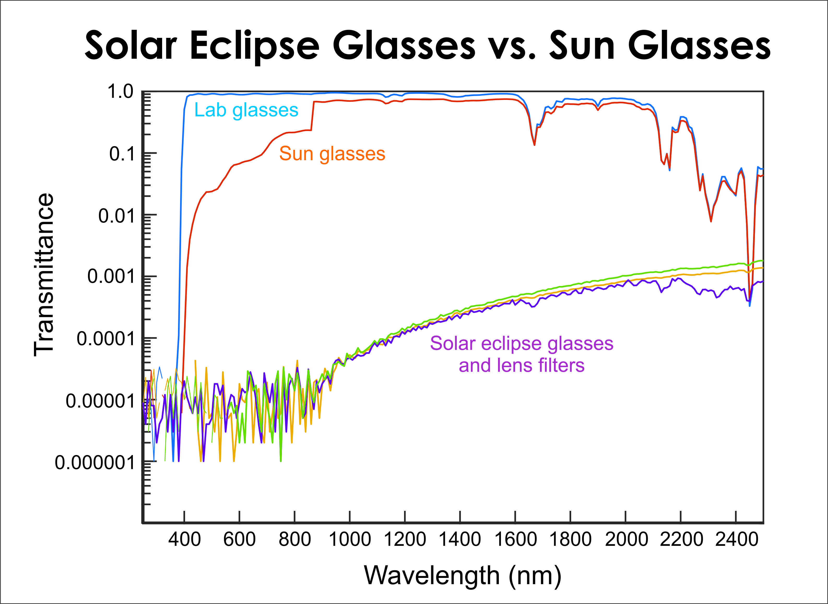 Solar eclipse glasses versus sun glasses line graph. 