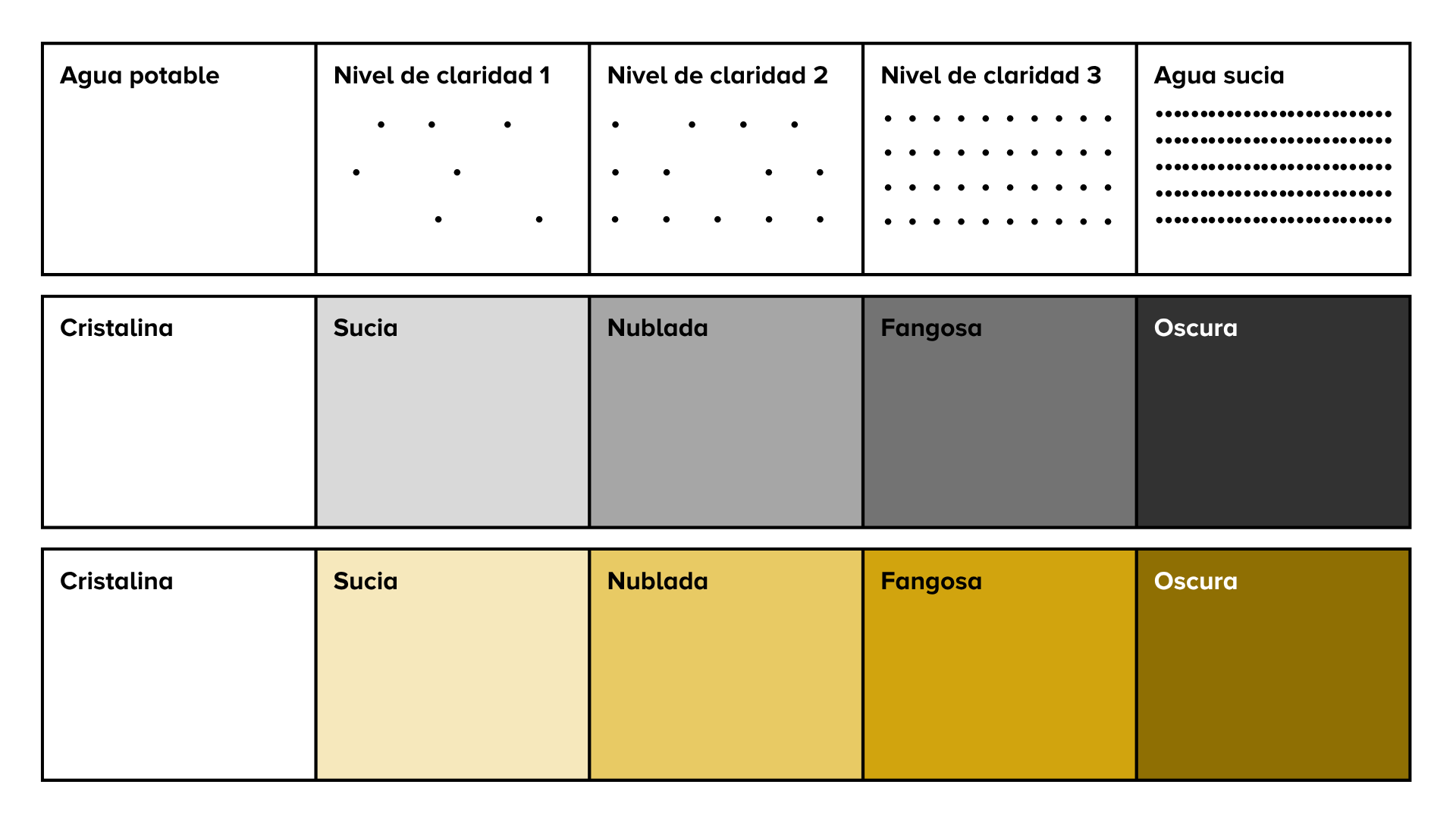 Una guía ilustrada con tres tiras de colores. En la tira superior, a la derecha, hay una caja transparente rotulada como agua potable. Cada caja, a medida que te mueves por la tira de izquierda a derecha, tiene una mayor densidad de puntos hasta que llegas a una caja rotulada como agua sucia. La tira central tiene cajas rotuladas de izquierda a derecha como cristalinas, sucias, turbias, más turbias y oscuras, cada una llena de un color más oscuro de blanco a negro. La fila inferior es similar a la fila del medio, pero en cambio, los colores van desde el blanco hasta el amarillo mostaza y finalmente el marrón. 