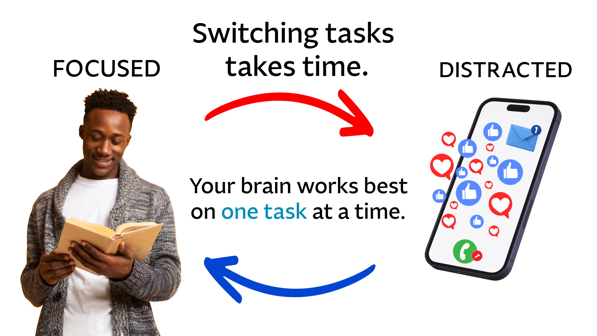 On the left, a man reading a book. Above his head, it says focused. On the right, a cell phone with notifications emitting from it. Above the cell phone, it says distracted. At the top center, it says Switching tasks takes time. In the center of the image, it says Your brain works best one task at a time.